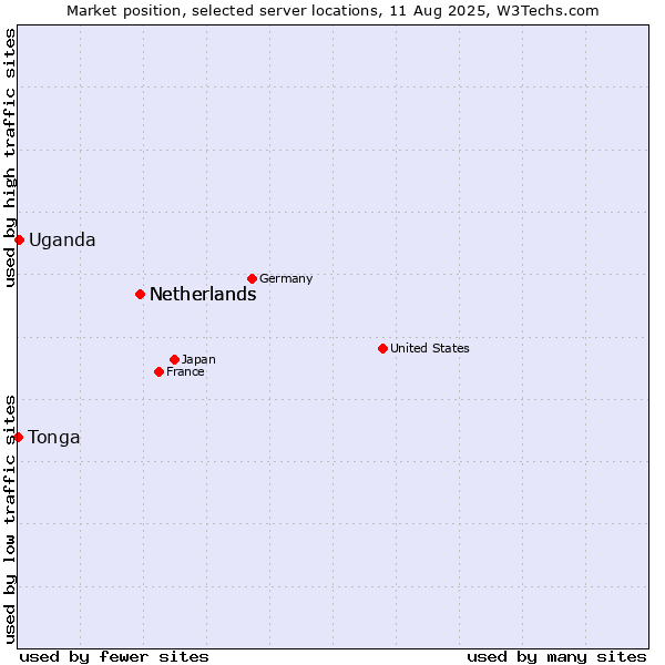 Market position of Netherlands vs. Uganda vs. Tonga