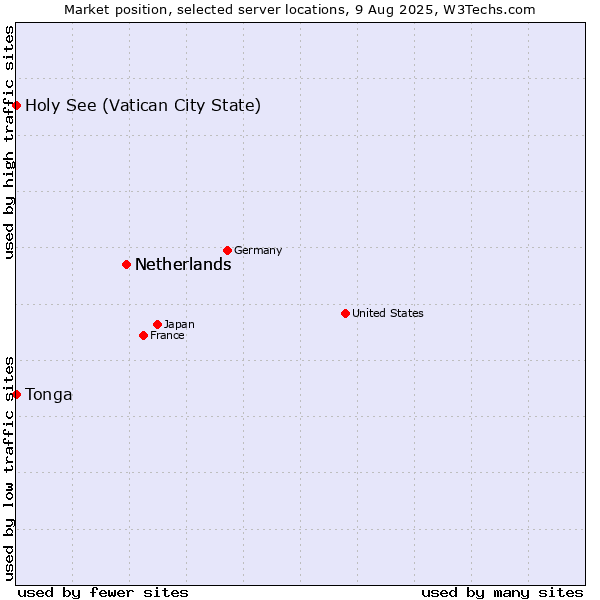 Market position of Netherlands vs. Holy See (Vatican City State) vs. Tonga
