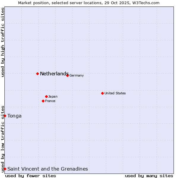 Market position of Netherlands vs. Saint Vincent and the Grenadines vs. Tonga