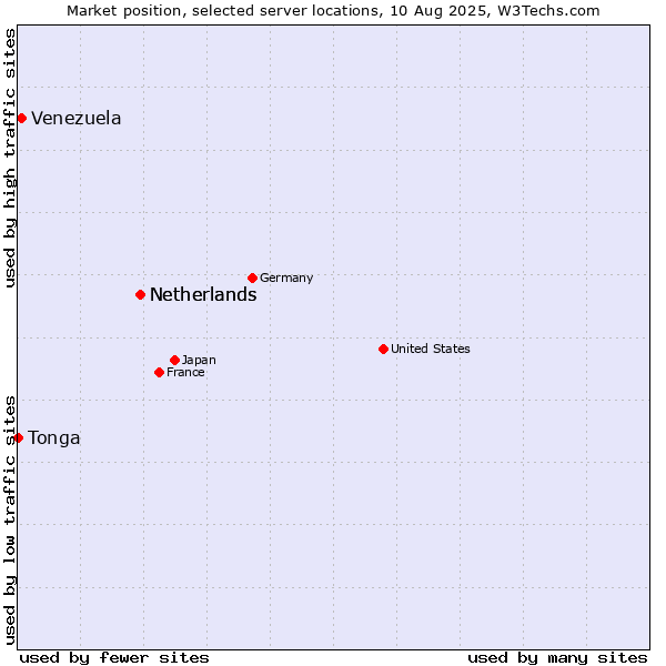 Market position of Netherlands vs. Venezuela vs. Tonga