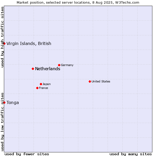 Market position of Netherlands vs. Virgin Islands, British vs. Tonga