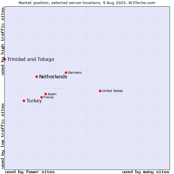 Market position of Netherlands vs. Turkey vs. Trinidad and Tobago