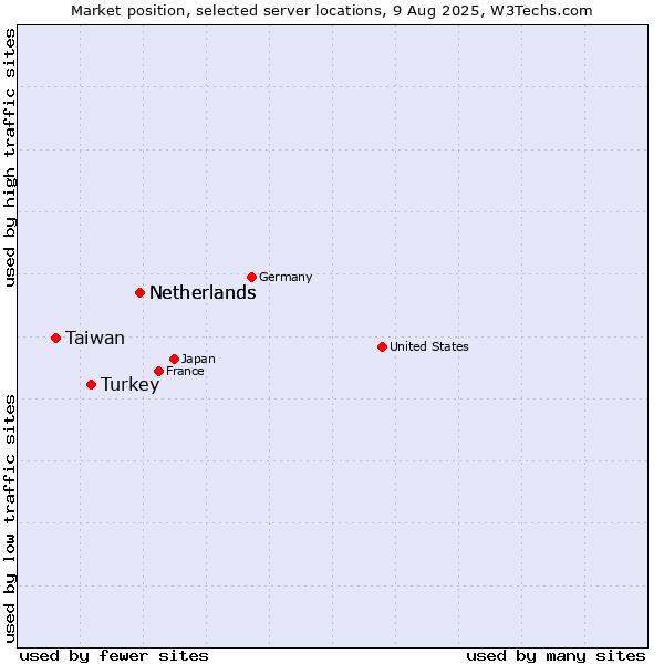 Market position of Netherlands vs. Turkey vs. Taiwan