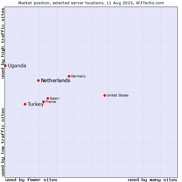 Market position of Netherlands vs. Turkey vs. Uganda