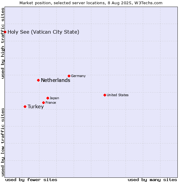 Market position of Netherlands vs. Turkey vs. Holy See (Vatican City State)