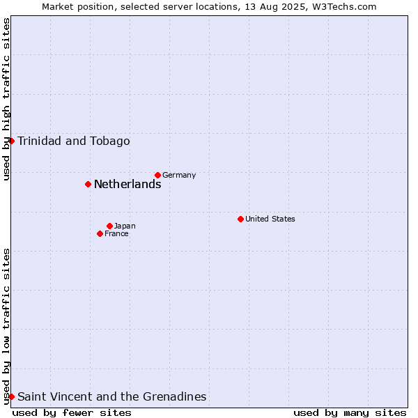 Market position of Netherlands vs. Trinidad and Tobago vs. Saint Vincent and the Grenadines