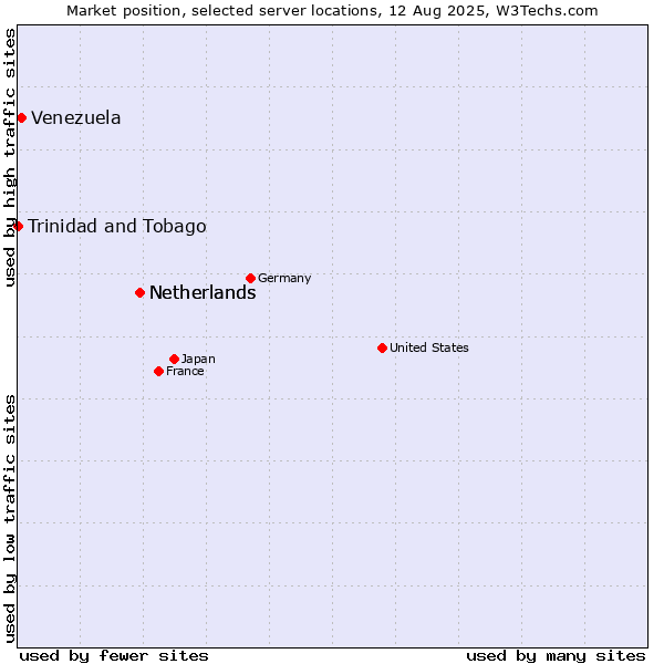 Market position of Netherlands vs. Venezuela vs. Trinidad and Tobago