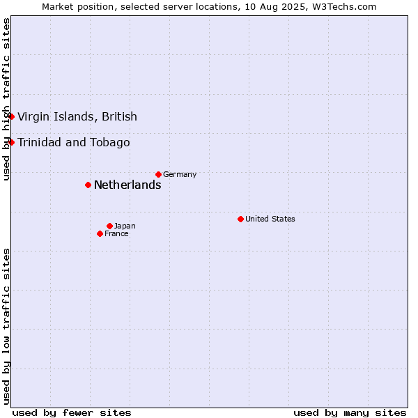 Market position of Netherlands vs. Trinidad and Tobago vs. Virgin Islands, British