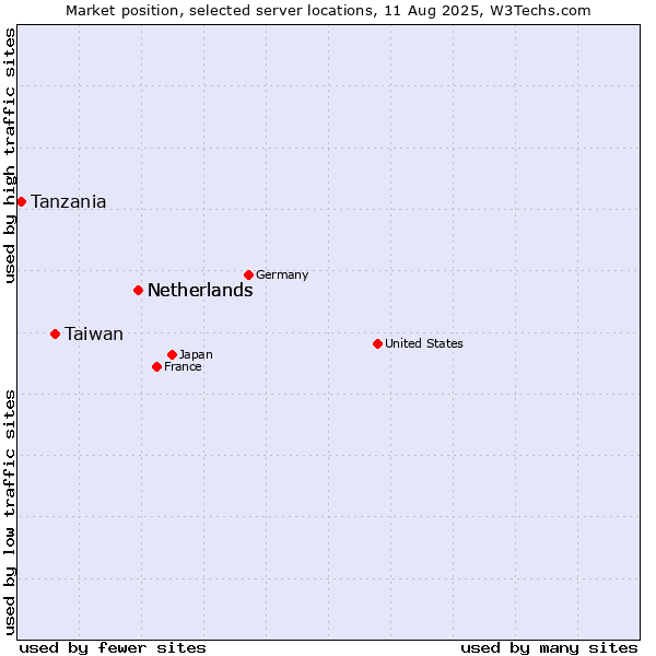 Market position of Netherlands vs. Taiwan vs. Tanzania