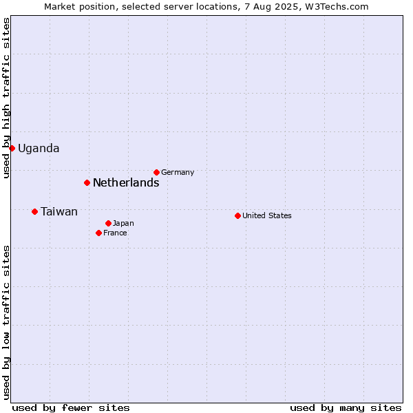 Market position of Netherlands vs. Taiwan vs. Uganda