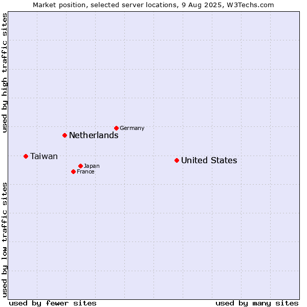 Market position of United States vs. Netherlands vs. Taiwan
