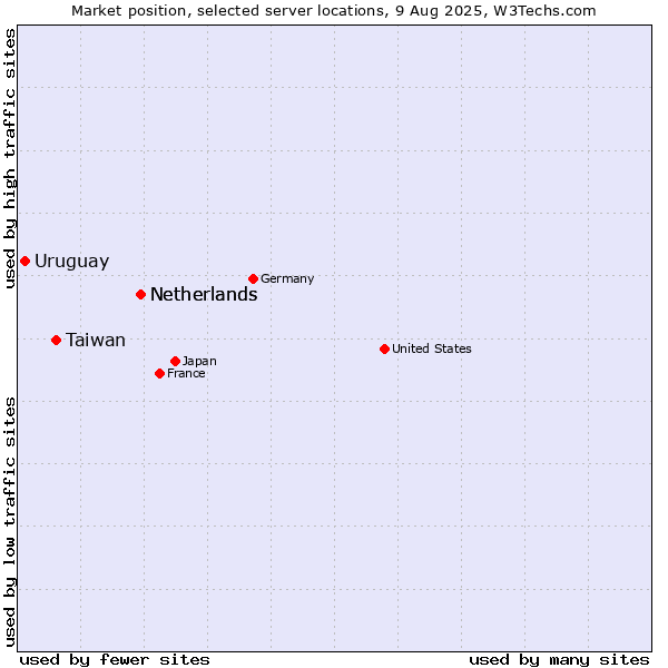 Market position of Netherlands vs. Taiwan vs. Uruguay