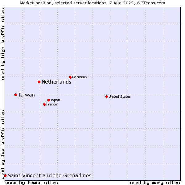 Market position of Netherlands vs. Taiwan vs. Saint Vincent and the Grenadines
