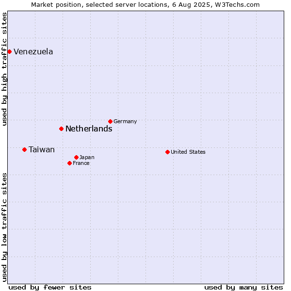 Market position of Netherlands vs. Taiwan vs. Venezuela