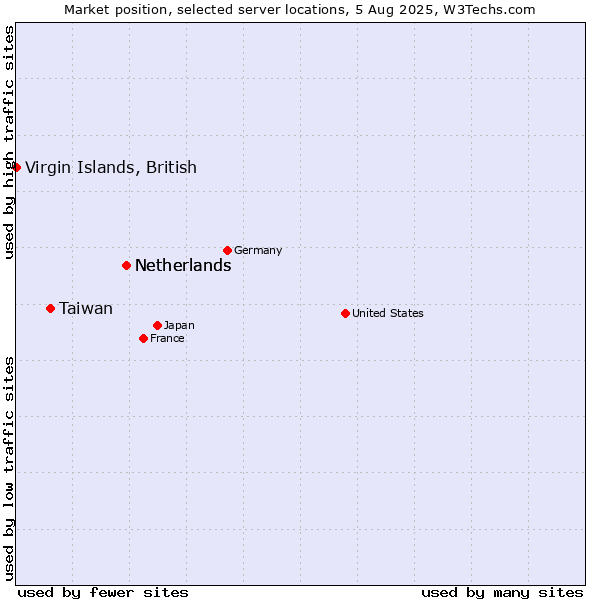 Market position of Netherlands vs. Taiwan vs. Virgin Islands, British