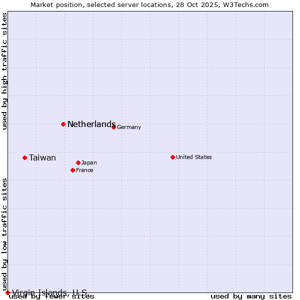 Market position of Netherlands vs. Taiwan vs. Virgin Islands, U.S.