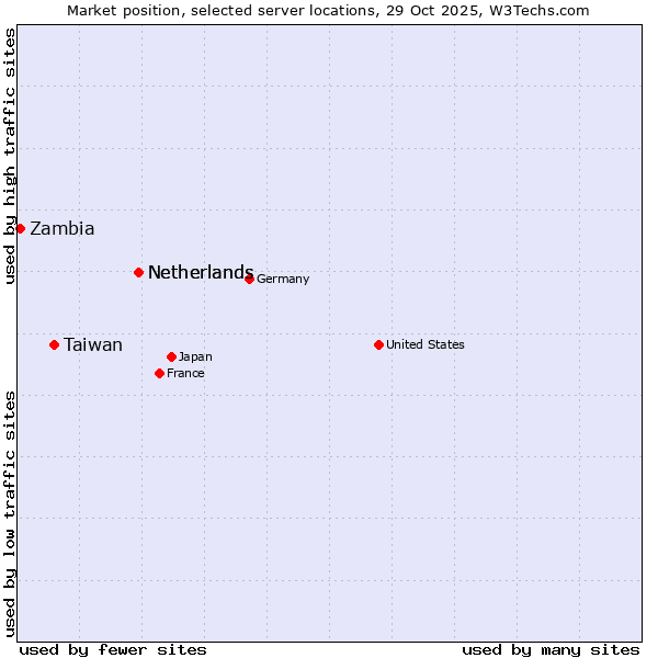 Market position of Netherlands vs. Taiwan vs. Zambia