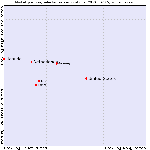 Market position of United States and territories vs. Netherlands vs. Uganda