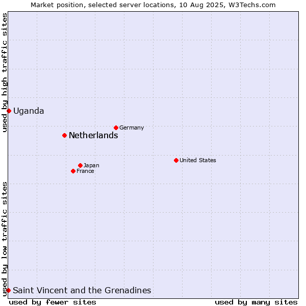 Market position of Netherlands vs. Uganda vs. Saint Vincent and the Grenadines