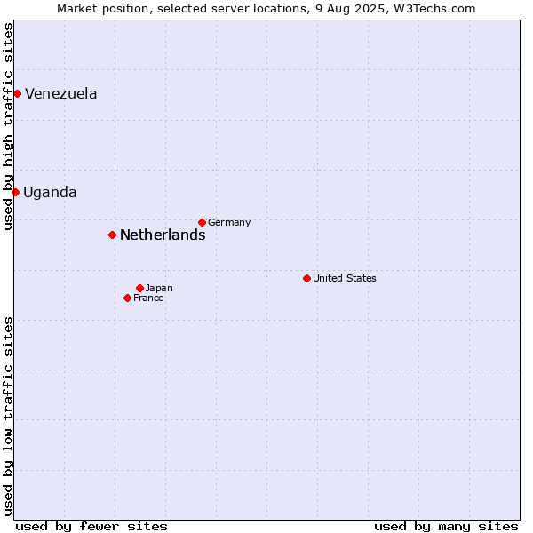 Market position of Netherlands vs. Venezuela vs. Uganda