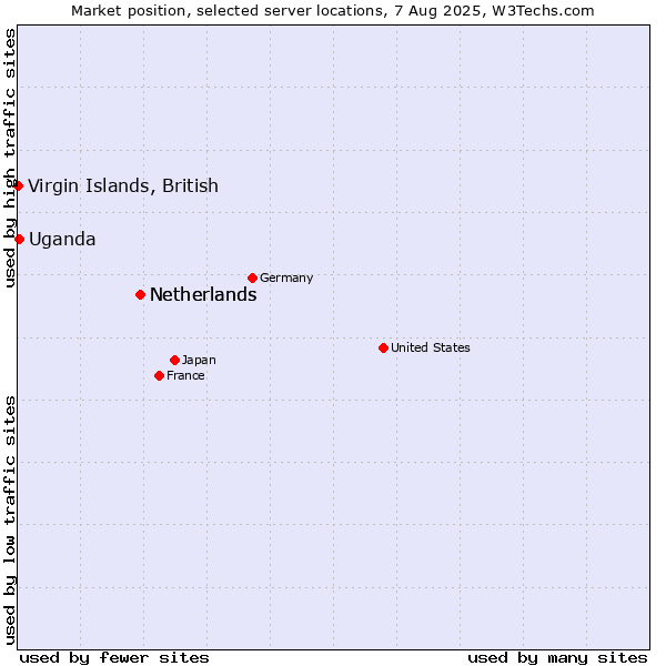 Market position of Netherlands vs. Uganda vs. Virgin Islands, British