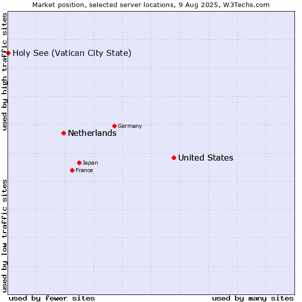 Market position of United States vs. Netherlands vs. Holy See (Vatican City State)