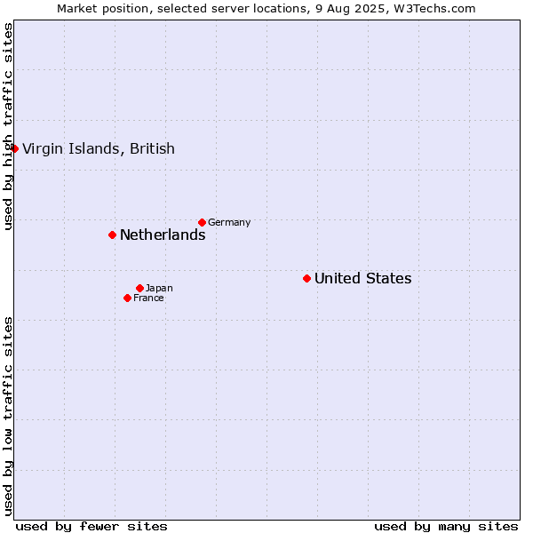 Market position of United States vs. Netherlands vs. Virgin Islands, British