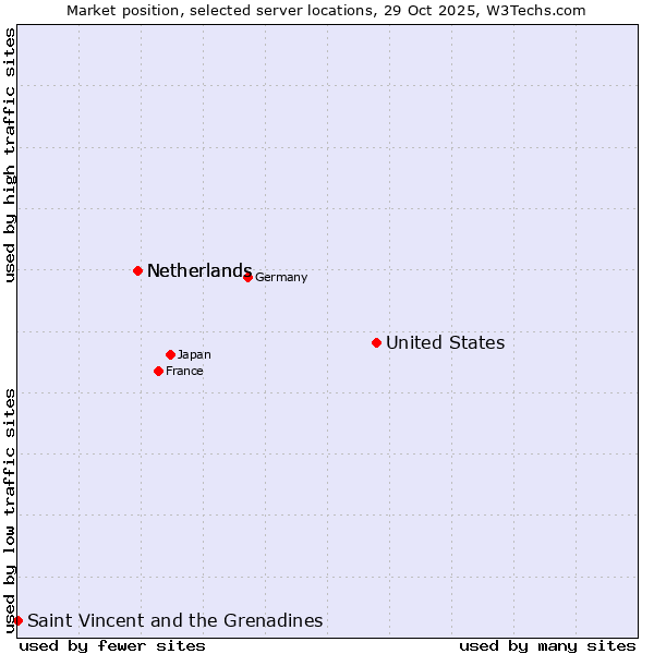 Market position of United States and territories vs. Netherlands vs. Saint Vincent and the Grenadines