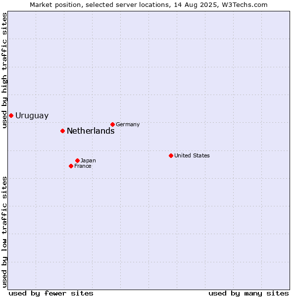 Market position of Netherlands vs. Uruguay