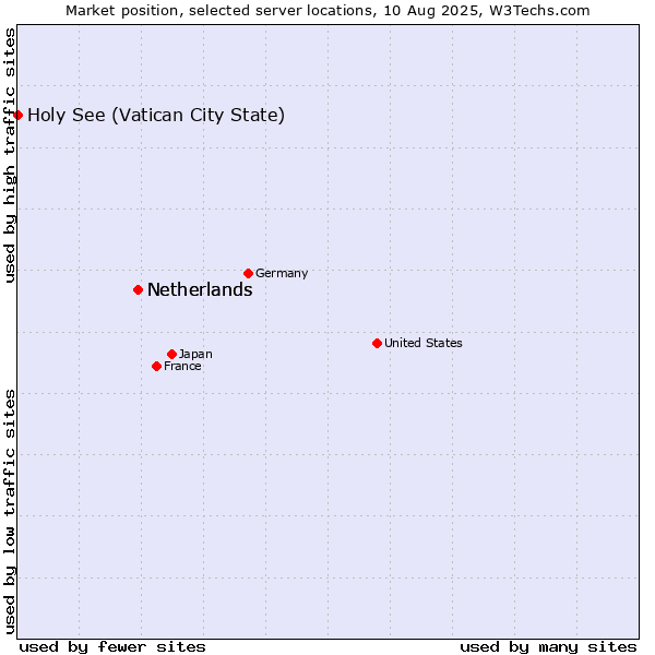 Market position of Netherlands vs. Holy See (Vatican City State)