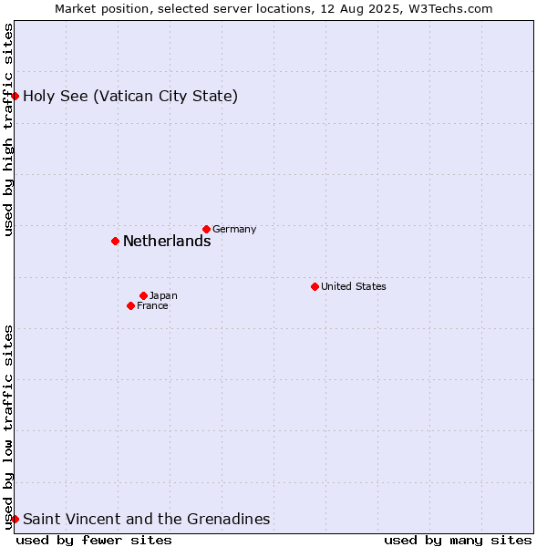Market position of Netherlands vs. Holy See (Vatican City State) vs. Saint Vincent and the Grenadines