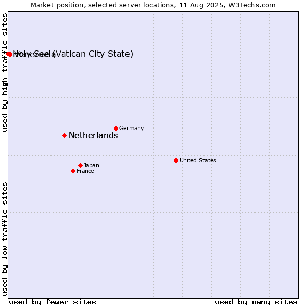 Market position of Netherlands vs. Venezuela vs. Holy See (Vatican City State)