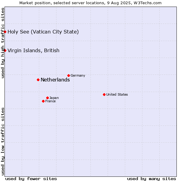 Market position of Netherlands vs. Holy See (Vatican City State) vs. Virgin Islands, British