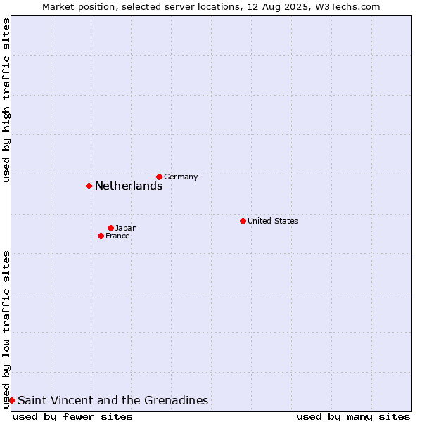 Market position of Netherlands vs. Saint Vincent and the Grenadines