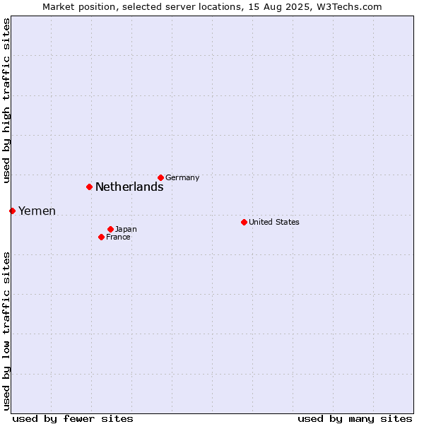 Market position of Netherlands vs. Yemen