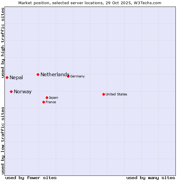 Market position of Netherlands and territories vs. Norway vs. Nepal