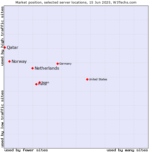 Market position of Netherlands and territories vs. Norway vs. Qatar