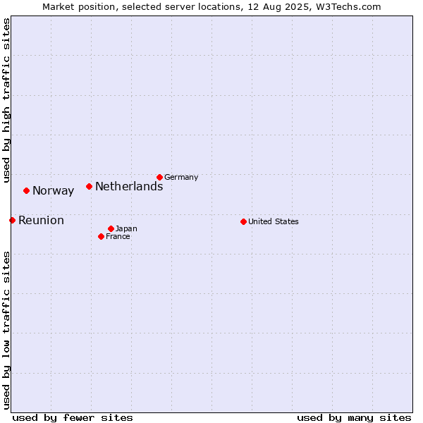 Market position of Netherlands and territories vs. Norway vs. Reunion