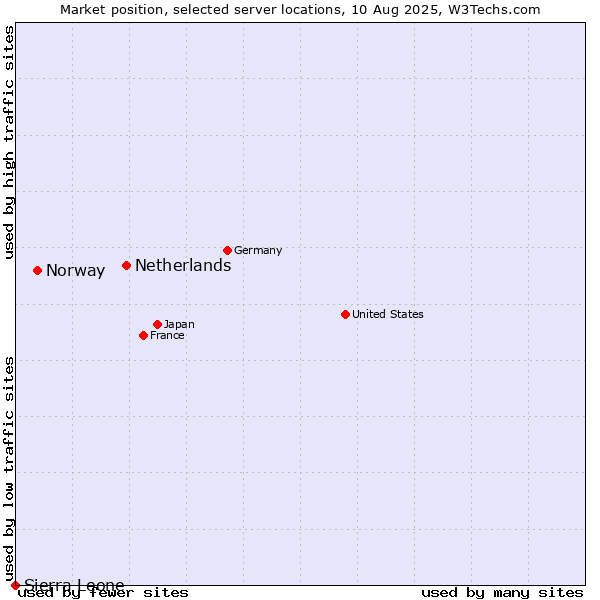 Market position of Netherlands and territories vs. Norway vs. Sierra Leone