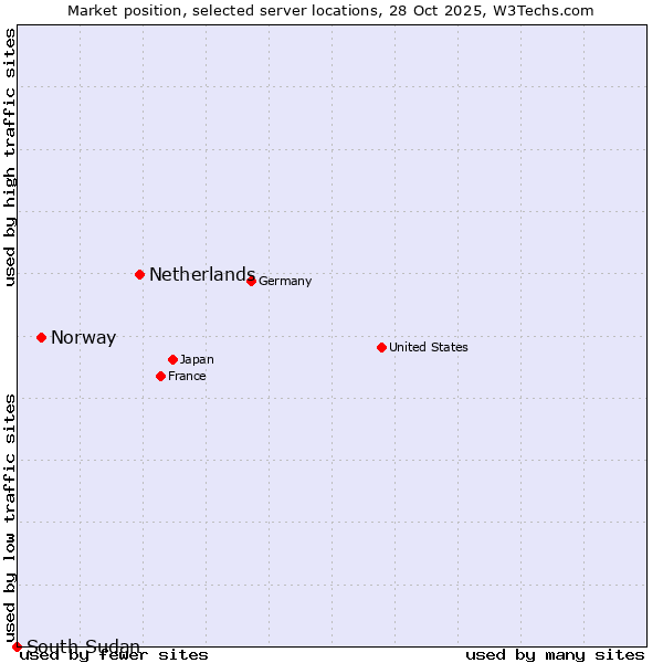 Market position of Netherlands and territories vs. Norway vs. South Sudan