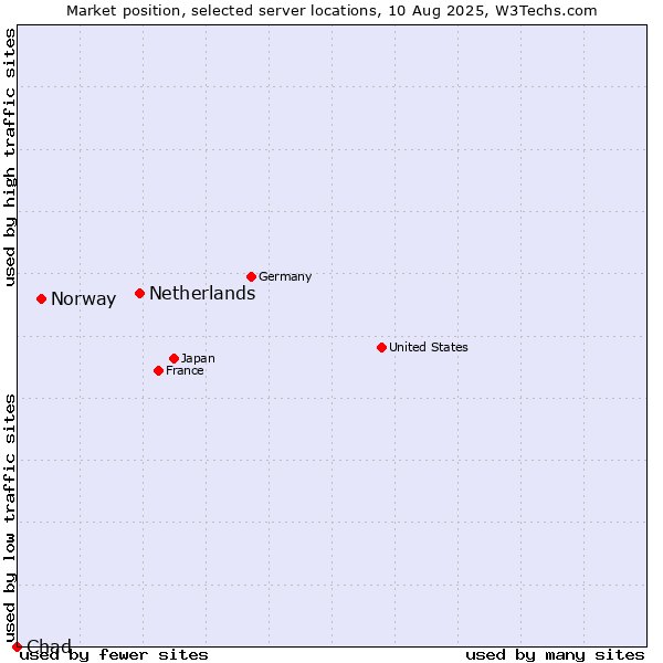 Market position of Netherlands and territories vs. Norway vs. Chad