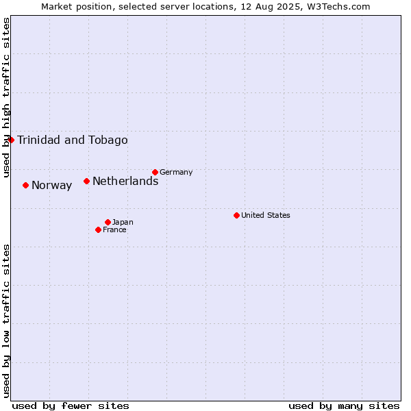 Market position of Netherlands and territories vs. Norway vs. Trinidad and Tobago