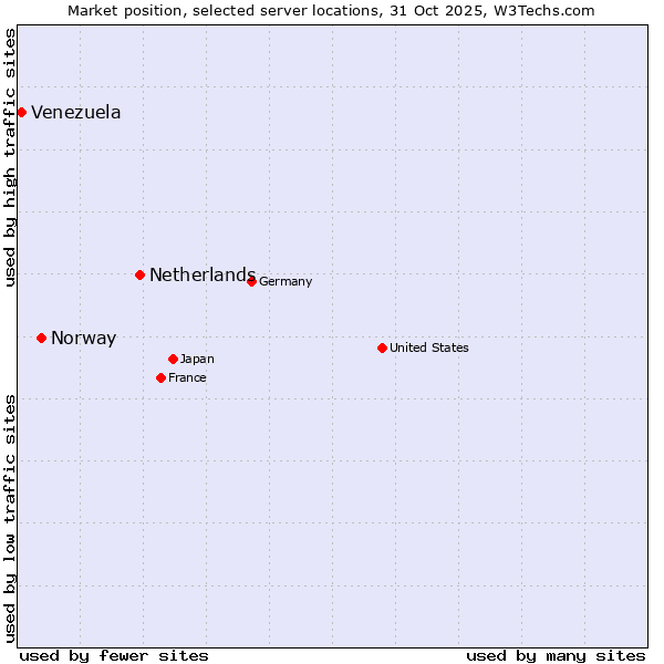 Market position of Netherlands and territories vs. Norway vs. Venezuela