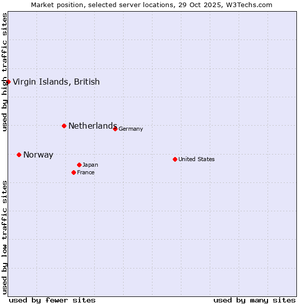 Market position of Netherlands and territories vs. Norway vs. Virgin Islands, British