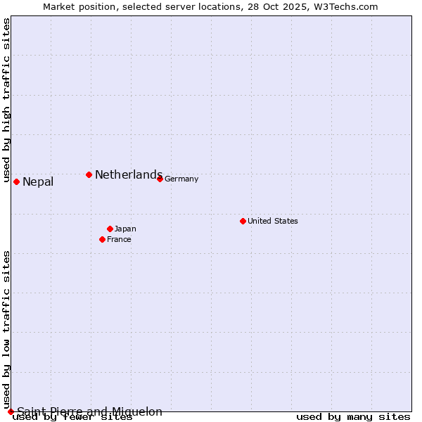Market position of Netherlands and territories vs. Nepal vs. Saint Pierre and Miquelon