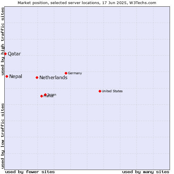 Market position of Netherlands and territories vs. Nepal vs. Qatar