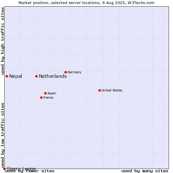 Market position of Netherlands and territories vs. Nepal vs. Sierra Leone