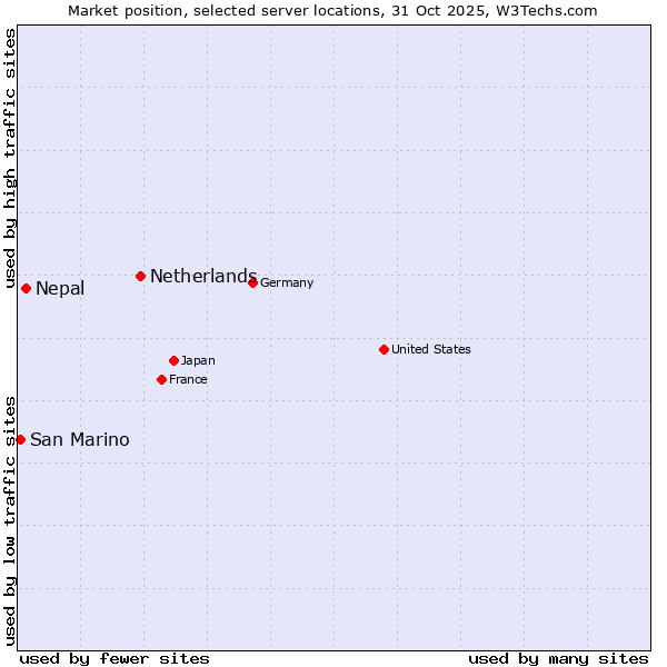 Market position of Netherlands and territories vs. Nepal vs. San Marino