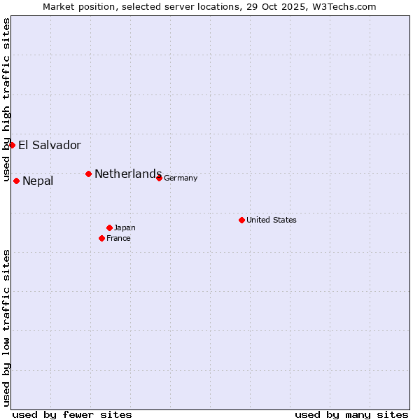Market position of Netherlands and territories vs. Nepal vs. El Salvador