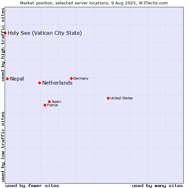Market position of Netherlands and territories vs. Nepal vs. Holy See (Vatican City State)